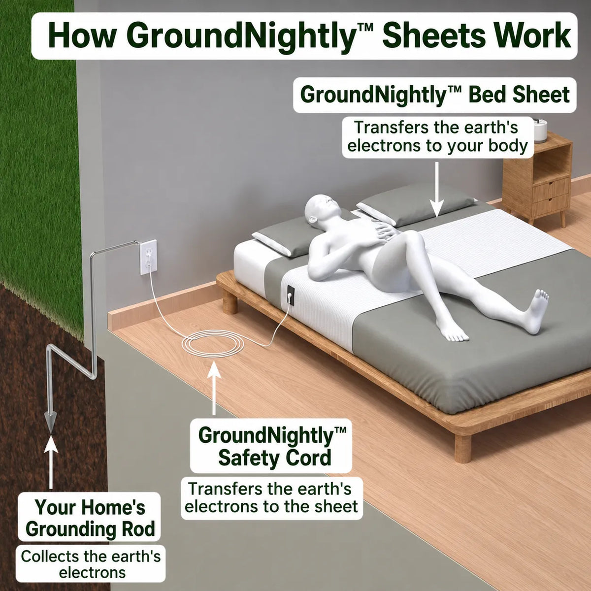 GroundNightly™ EarthRestore Sheet