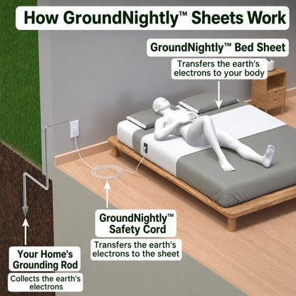 GroundNightly™ EarthRestore Sheet